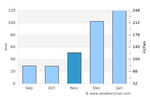 San Pablo average rain in November