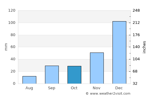 San Pablo average rain in October