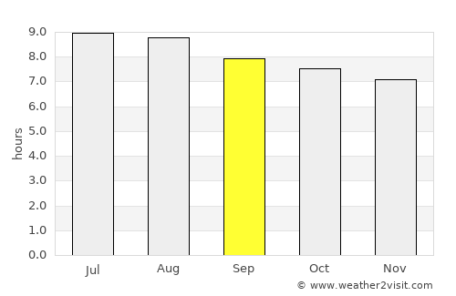 San Pablo average rain in September