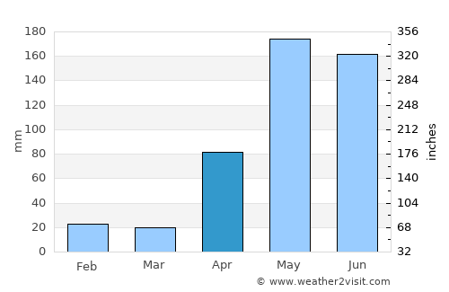 San Pablo average rain in April