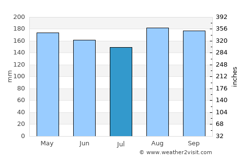 San Pablo average rain in July