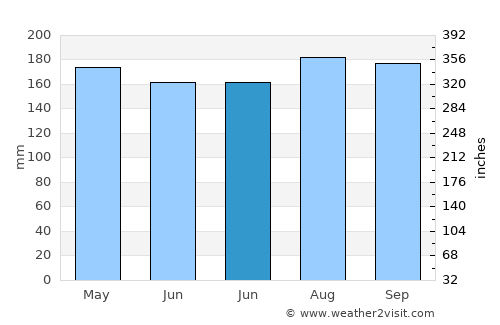San Pablo average rain in June