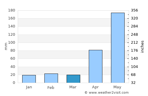 San Pablo average rain in March