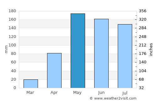 San Pablo average rain in May