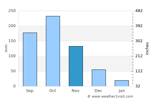 San Pablo average rain in November