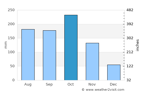 San Pablo average rain in October