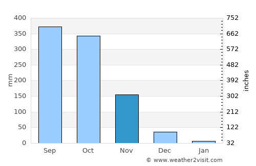 San Pablo average rain in November