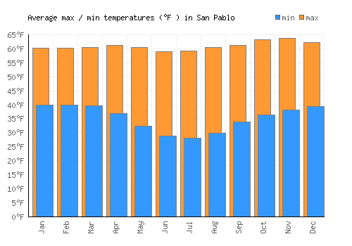 San Pablo average minimum / maximum temperatures (Fahrenheit)