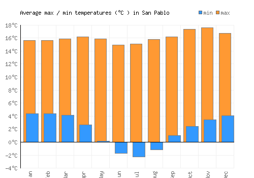 San Pablo average minimum / maximum temperatures (Celsius)