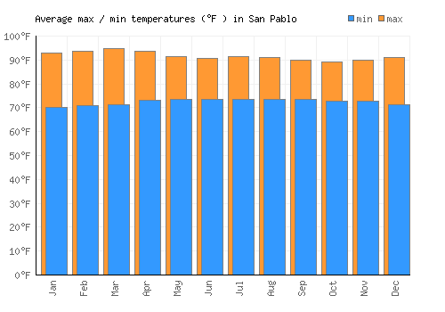 San Pablo average minimum / maximum temperatures (Fahrenheit)