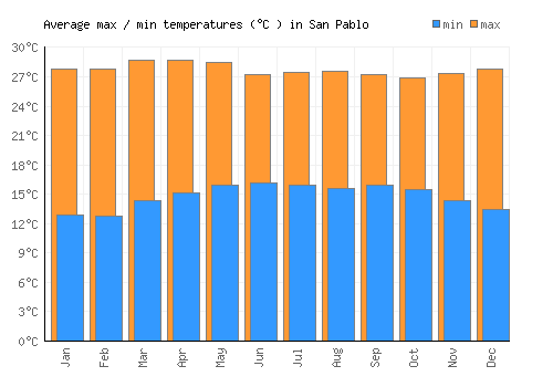 San Pablo average minimum / maximum temperatures (Celsius)
