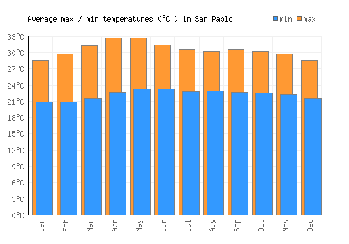San Pablo average minimum / maximum temperatures (Celsius)