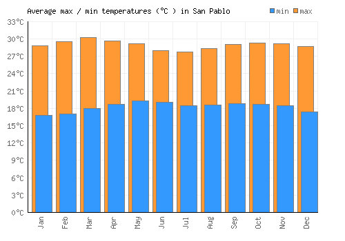 San Pablo average minimum / maximum temperatures (Celsius)