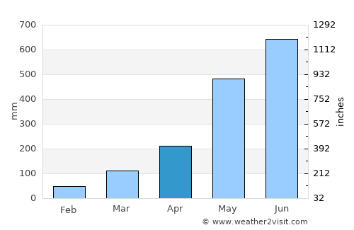 San Pablo average rain in April