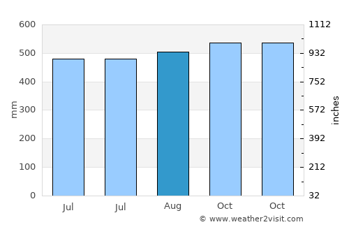 San Pablo average rain in August