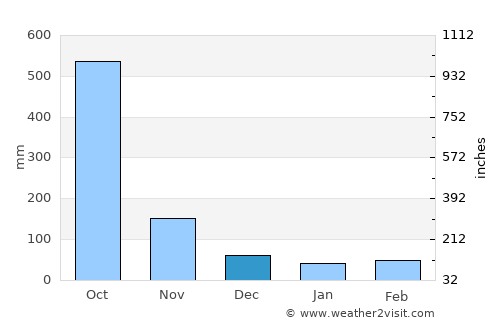 San Pablo average rain in December