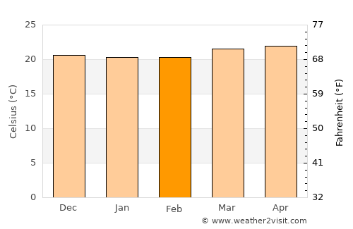San Pablo average temperature in February