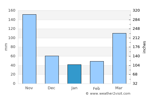 San Pablo average rain in January