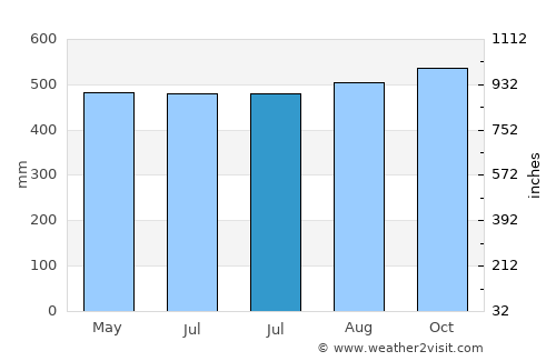 San Pablo average rain in July