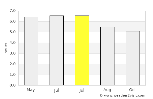 San Pablo average rain in July