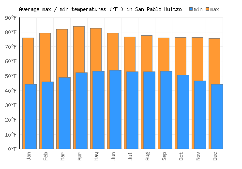 San Pablo Huitzo average minimum / maximum temperatures (Fahrenheit)