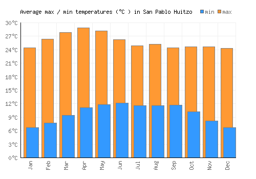 San Pablo Huitzo average minimum / maximum temperatures (Celsius)