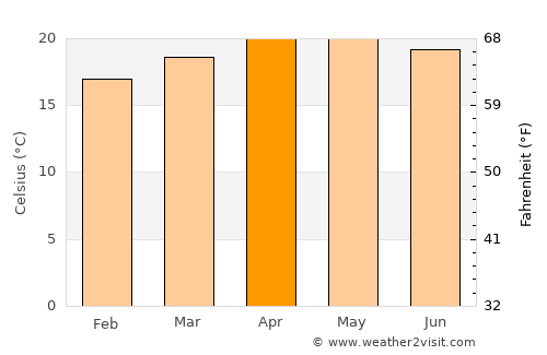 San Pablo Huitzo average temperature in April