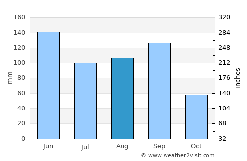 San Pablo Huitzo average rain in August