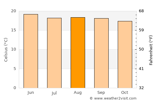 San Pablo Huitzo average temperature in August