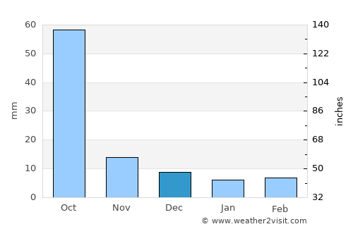 San Pablo Huitzo average rain in December
