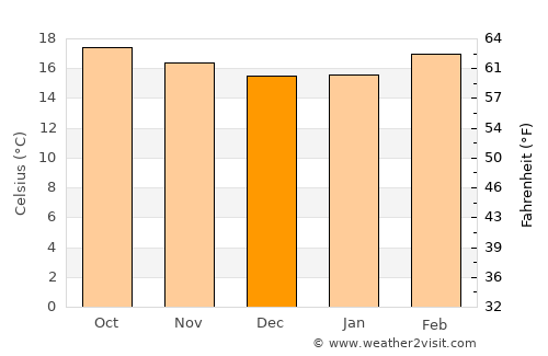 San Pablo Huitzo average temperature in December