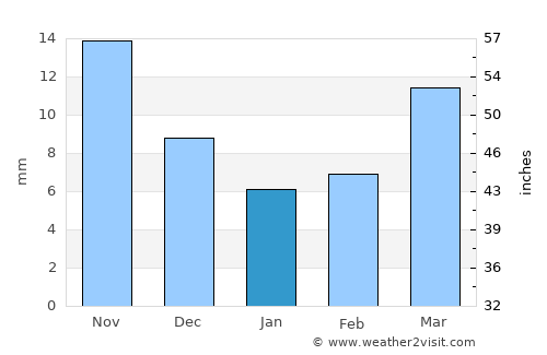 San Pablo Huitzo average rain in January