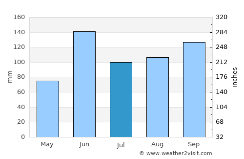 San Pablo Huitzo average rain in July