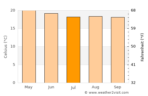San Pablo Huitzo average temperature in July