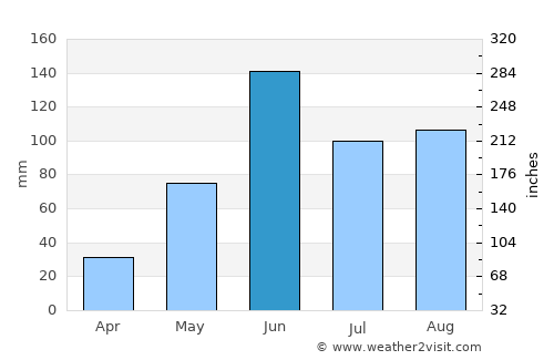 San Pablo Huitzo average rain in June