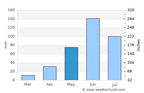 San Pablo Huitzo average rain in May