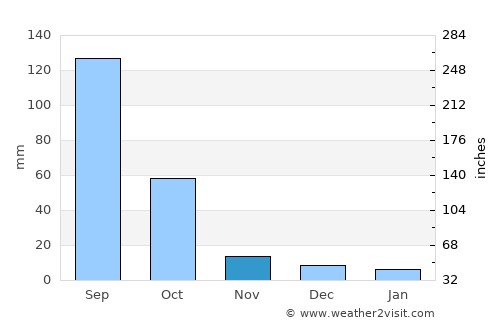 San Pablo Huitzo average rain in November