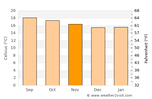San Pablo Huitzo average temperature in November