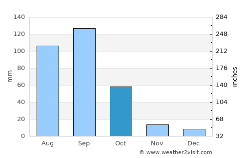 San Pablo Huitzo average rain in October