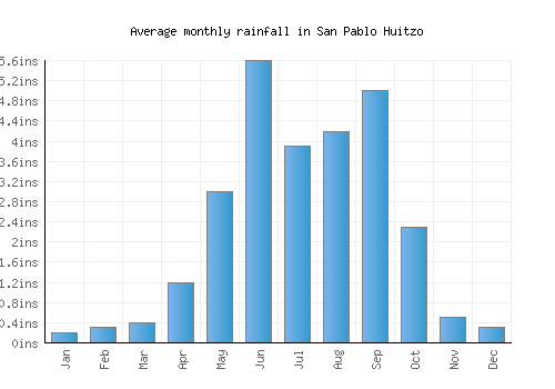 San Pablo Huitzo monthly rainfall chart (inches)