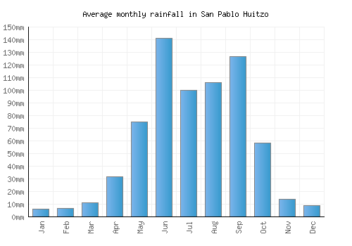 San Pablo Huitzo monthly rainfall chart (mm)