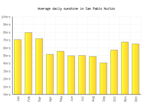 San Pablo Huitzo average daily sunshine chart