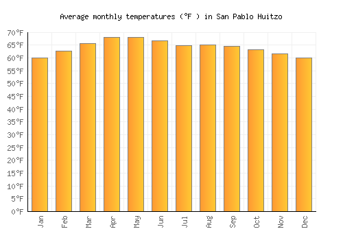 San Pablo Huitzo average temperature chart (Fahrenheit)