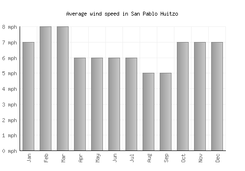 San Pablo Huitzo average winspeed by month (mph)