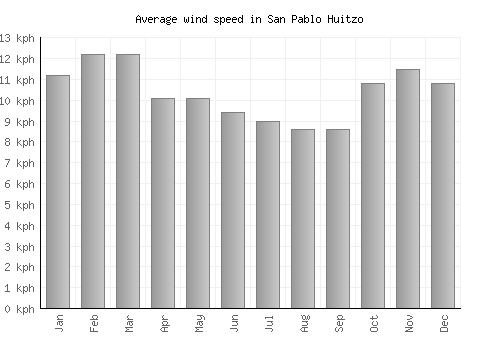 San Pablo Huitzo average winspeed by month (km/h)