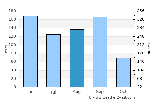 San Pablo Huixtepec average rain in August