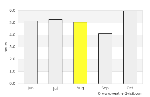 San Pablo Huixtepec average rain in August