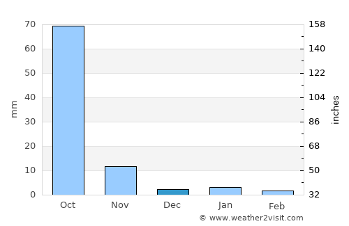 San Pablo Huixtepec average rain in December