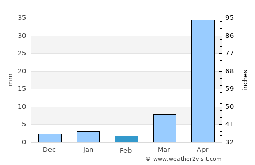 San Pablo Huixtepec average rain in February
