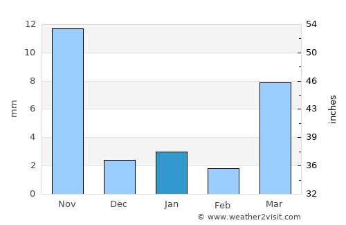 San Pablo Huixtepec average rain in January